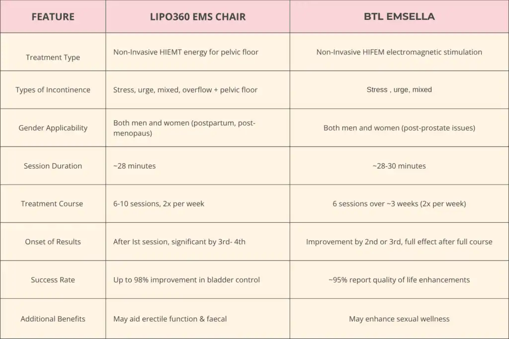 Table to show benefits of Lipo 360 for urinary incontinence Earl Shilton 